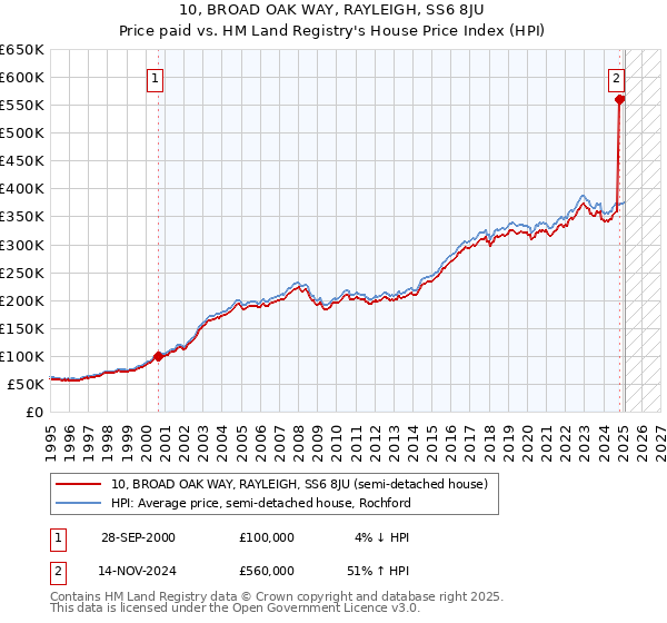 10, BROAD OAK WAY, RAYLEIGH, SS6 8JU: Price paid vs HM Land Registry's House Price Index