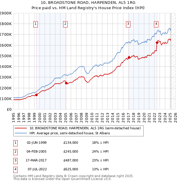 10, BROADSTONE ROAD, HARPENDEN, AL5 1RG: Price paid vs HM Land Registry's House Price Index