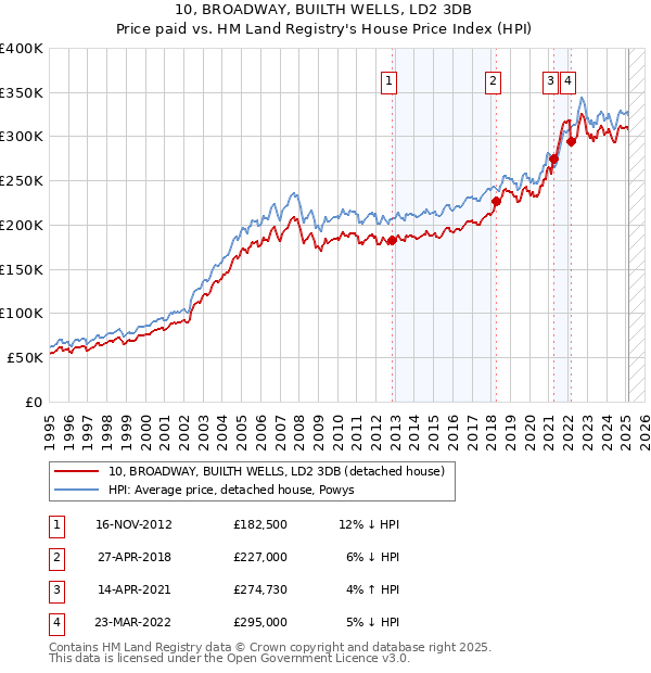 10, BROADWAY, BUILTH WELLS, LD2 3DB: Price paid vs HM Land Registry's House Price Index