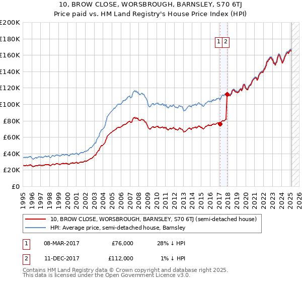10, BROW CLOSE, WORSBROUGH, BARNSLEY, S70 6TJ: Price paid vs HM Land Registry's House Price Index