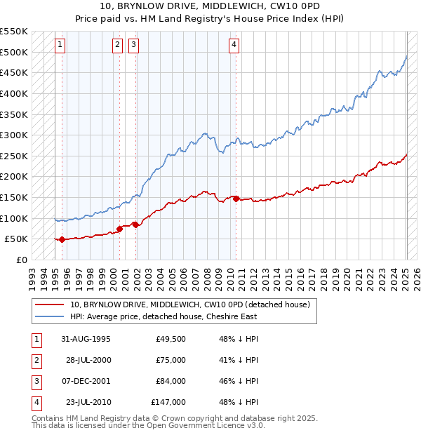 10, BRYNLOW DRIVE, MIDDLEWICH, CW10 0PD: Price paid vs HM Land Registry's House Price Index