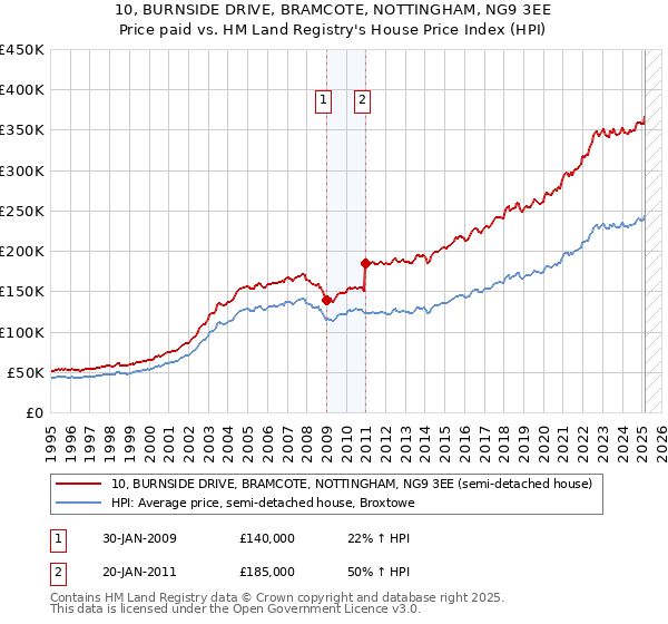 10, BURNSIDE DRIVE, BRAMCOTE, NOTTINGHAM, NG9 3EE: Price paid vs HM Land Registry's House Price Index