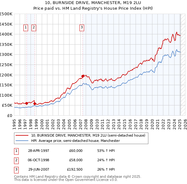 10, BURNSIDE DRIVE, MANCHESTER, M19 2LU: Price paid vs HM Land Registry's House Price Index