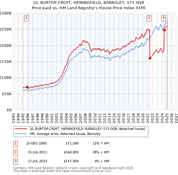 10, BURTOP CROFT, HEMINGFIELD, BARNSLEY, S73 0QR: Price paid vs HM Land Registry's House Price Index