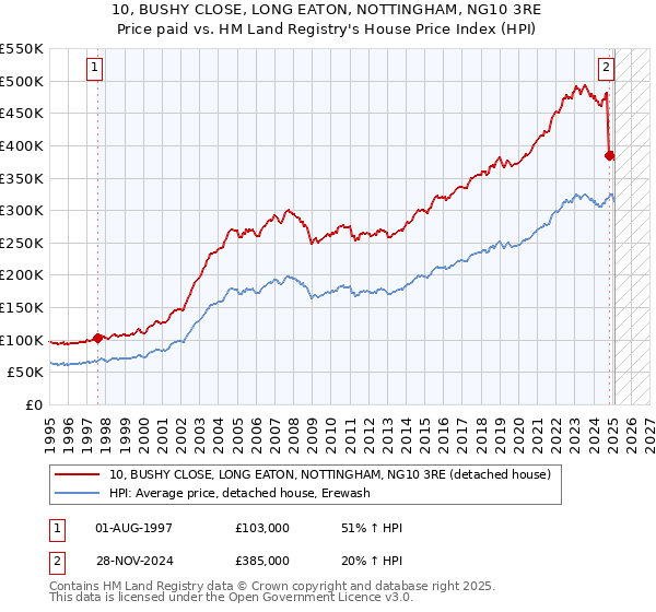 10, BUSHY CLOSE, LONG EATON, NOTTINGHAM, NG10 3RE: Price paid vs HM Land Registry's House Price Index