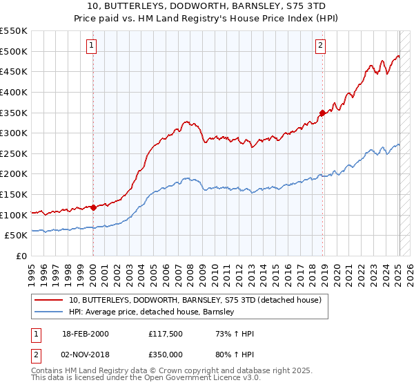 10, BUTTERLEYS, DODWORTH, BARNSLEY, S75 3TD: Price paid vs HM Land Registry's House Price Index