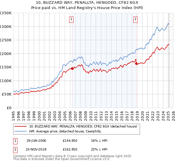 10, BUZZARD WAY, PENALLTA, HENGOED, CF82 6GX: Price paid vs HM Land Registry's House Price Index