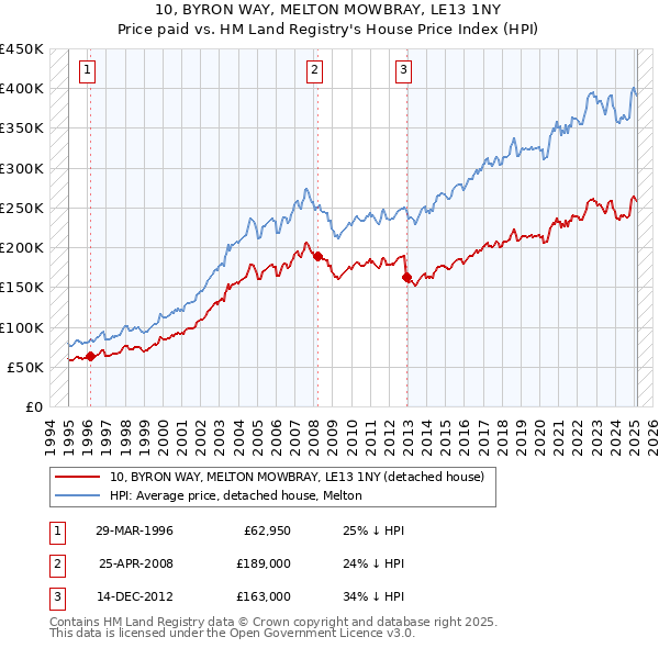 10, BYRON WAY, MELTON MOWBRAY, LE13 1NY: Price paid vs HM Land Registry's House Price Index