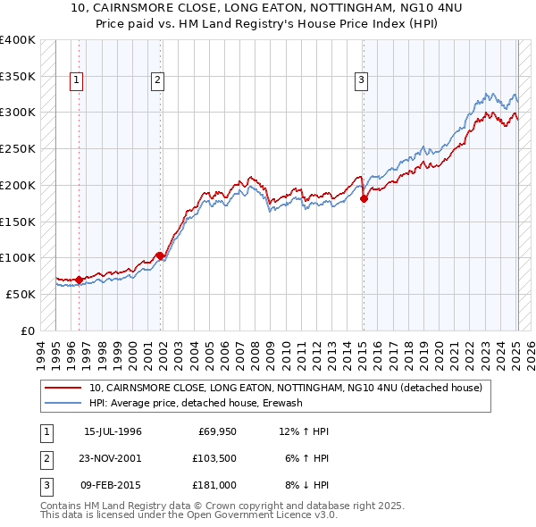 10, CAIRNSMORE CLOSE, LONG EATON, NOTTINGHAM, NG10 4NU: Price paid vs HM Land Registry's House Price Index