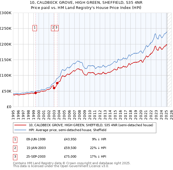 10, CALDBECK GROVE, HIGH GREEN, SHEFFIELD, S35 4NR: Price paid vs HM Land Registry's House Price Index