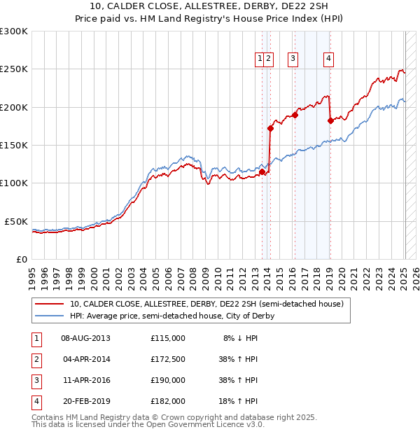10, CALDER CLOSE, ALLESTREE, DERBY, DE22 2SH: Price paid vs HM Land Registry's House Price Index