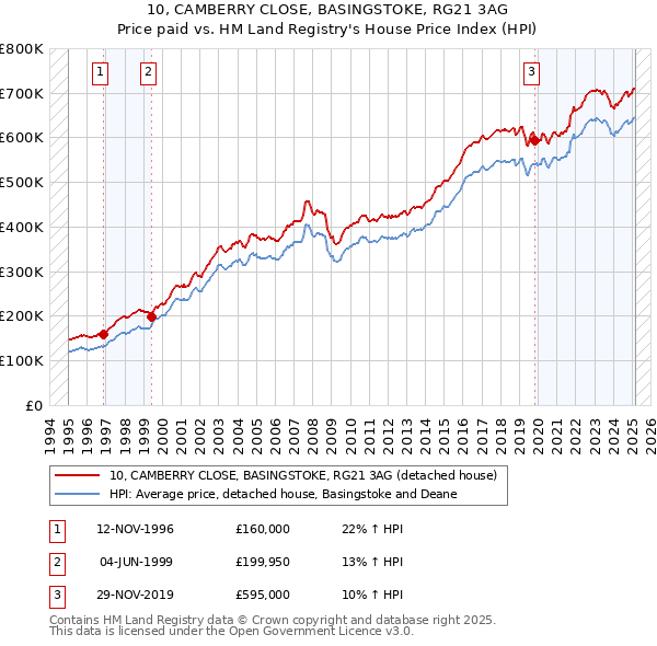10, CAMBERRY CLOSE, BASINGSTOKE, RG21 3AG: Price paid vs HM Land Registry's House Price Index