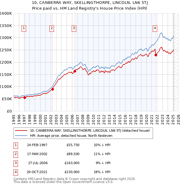 10, CANBERRA WAY, SKELLINGTHORPE, LINCOLN, LN6 5TJ: Price paid vs HM Land Registry's House Price Index