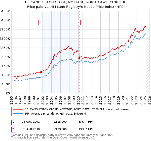 10, CANDLESTON CLOSE, NOTTAGE, PORTHCAWL, CF36 3HL: Price paid vs HM Land Registry's House Price Index