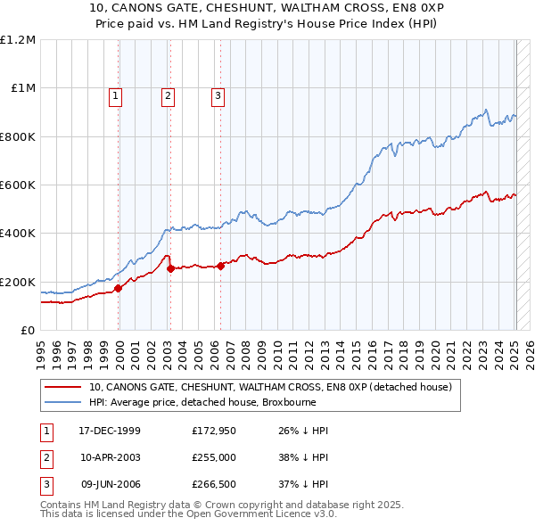 10, CANONS GATE, CHESHUNT, WALTHAM CROSS, EN8 0XP: Price paid vs HM Land Registry's House Price Index