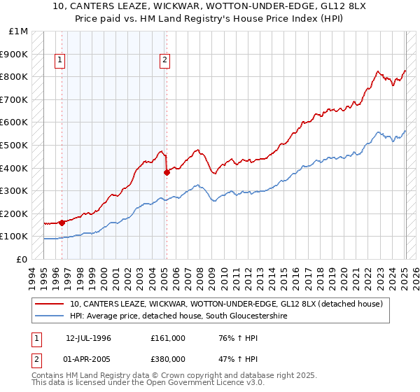 10, CANTERS LEAZE, WICKWAR, WOTTON-UNDER-EDGE, GL12 8LX: Price paid vs HM Land Registry's House Price Index