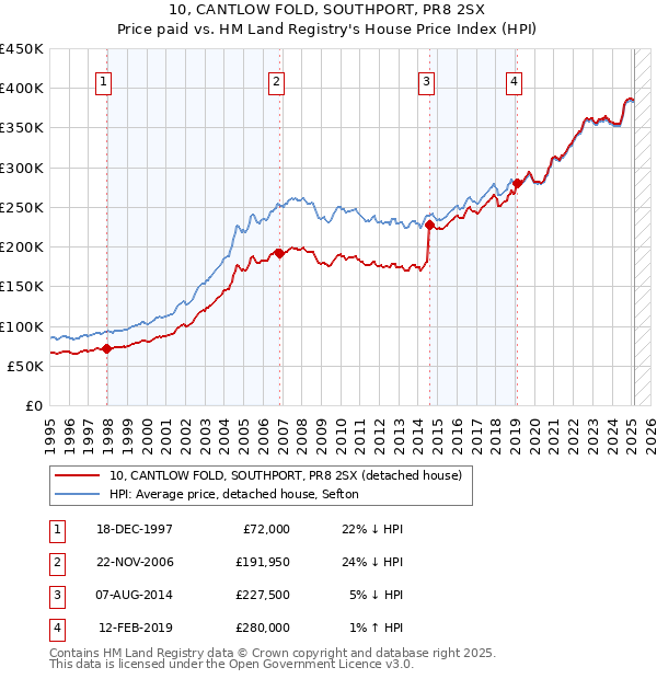 10, CANTLOW FOLD, SOUTHPORT, PR8 2SX: Price paid vs HM Land Registry's House Price Index