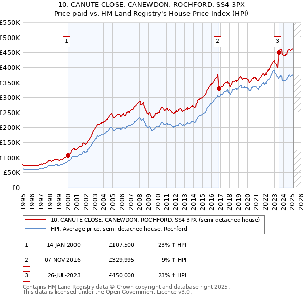 10, CANUTE CLOSE, CANEWDON, ROCHFORD, SS4 3PX: Price paid vs HM Land Registry's House Price Index