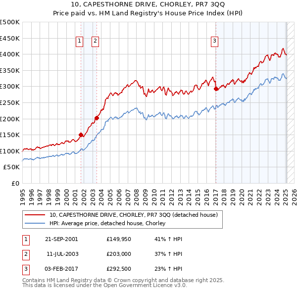 10, CAPESTHORNE DRIVE, CHORLEY, PR7 3QQ: Price paid vs HM Land Registry's House Price Index