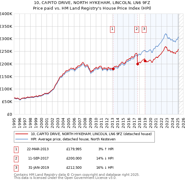 10, CAPITO DRIVE, NORTH HYKEHAM, LINCOLN, LN6 9FZ: Price paid vs HM Land Registry's House Price Index