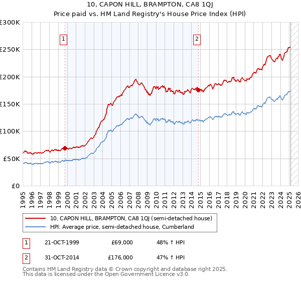 10, CAPON HILL, BRAMPTON, CA8 1QJ: Price paid vs HM Land Registry's House Price Index