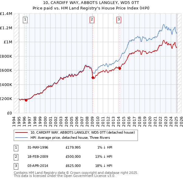 10, CARDIFF WAY, ABBOTS LANGLEY, WD5 0TT: Price paid vs HM Land Registry's House Price Index