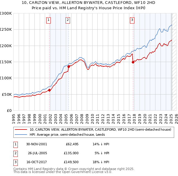 10, CARLTON VIEW, ALLERTON BYWATER, CASTLEFORD, WF10 2HD: Price paid vs HM Land Registry's House Price Index