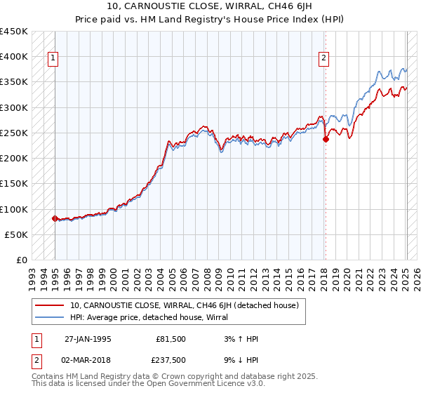 10, CARNOUSTIE CLOSE, WIRRAL, CH46 6JH: Price paid vs HM Land Registry's House Price Index