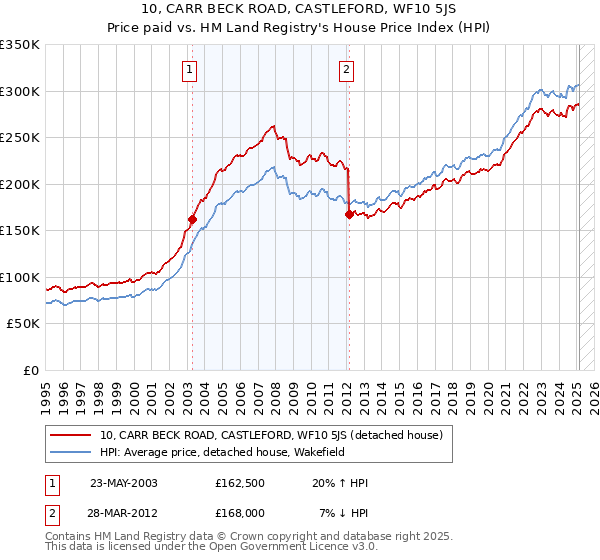 10, CARR BECK ROAD, CASTLEFORD, WF10 5JS: Price paid vs HM Land Registry's House Price Index