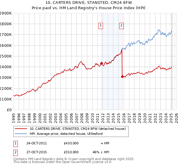 10, CARTERS DRIVE, STANSTED, CM24 8FW: Price paid vs HM Land Registry's House Price Index