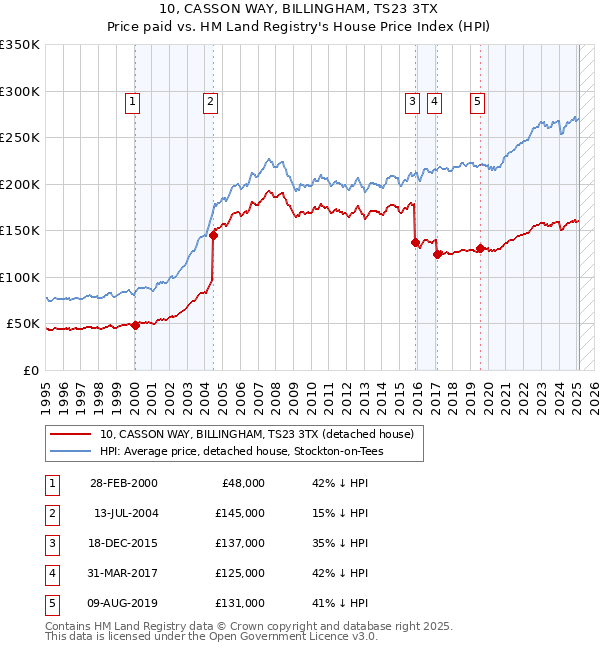 10, CASSON WAY, BILLINGHAM, TS23 3TX: Price paid vs HM Land Registry's House Price Index