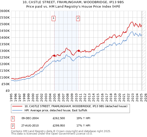 10, CASTLE STREET, FRAMLINGHAM, WOODBRIDGE, IP13 9BS: Price paid vs HM Land Registry's House Price Index