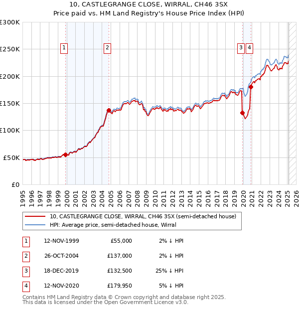 10, CASTLEGRANGE CLOSE, WIRRAL, CH46 3SX: Price paid vs HM Land Registry's House Price Index