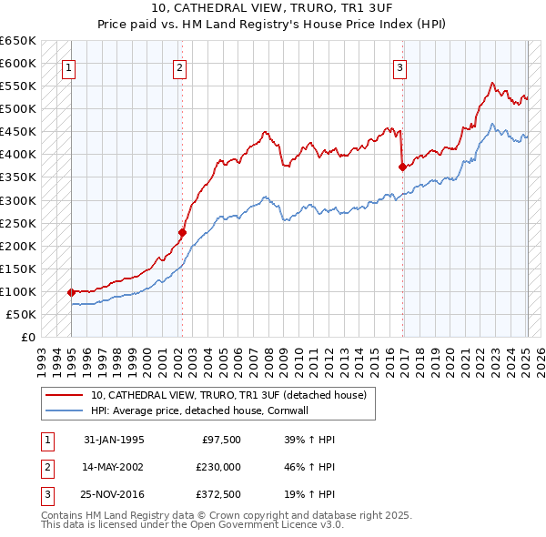 10, CATHEDRAL VIEW, TRURO, TR1 3UF: Price paid vs HM Land Registry's House Price Index