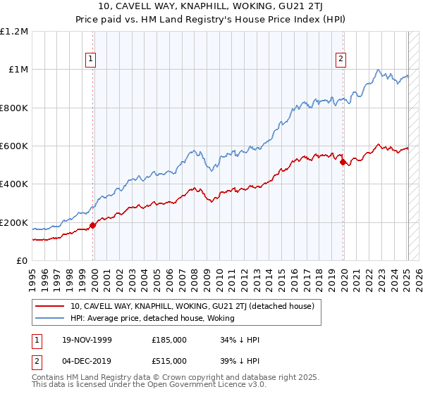 10, CAVELL WAY, KNAPHILL, WOKING, GU21 2TJ: Price paid vs HM Land Registry's House Price Index