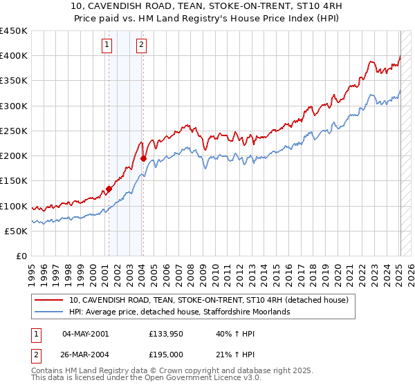 10, CAVENDISH ROAD, TEAN, STOKE-ON-TRENT, ST10 4RH: Price paid vs HM Land Registry's House Price Index