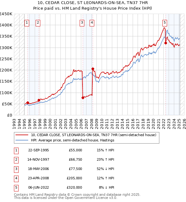 10, CEDAR CLOSE, ST LEONARDS-ON-SEA, TN37 7HR: Price paid vs HM Land Registry's House Price Index