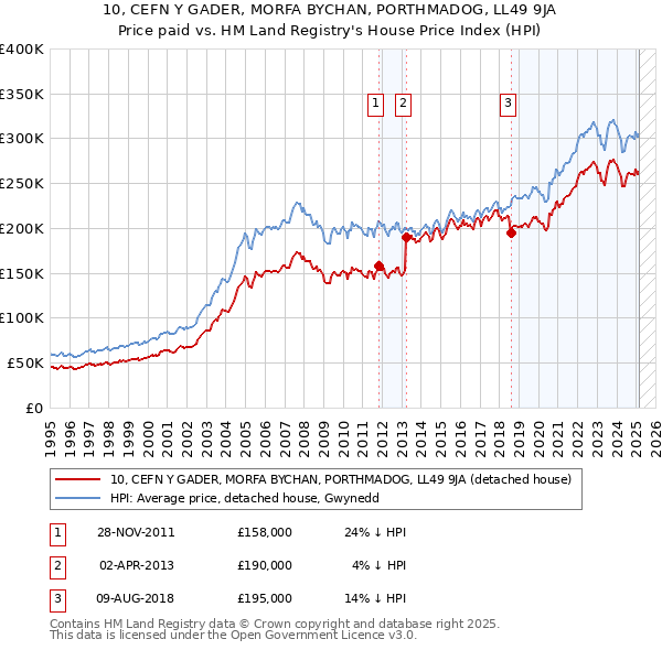 10, CEFN Y GADER, MORFA BYCHAN, PORTHMADOG, LL49 9JA: Price paid vs HM Land Registry's House Price Index