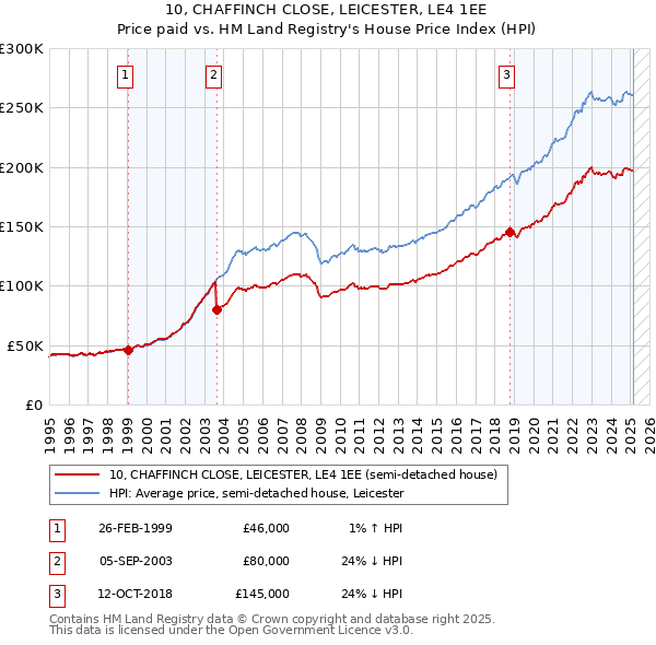 10, CHAFFINCH CLOSE, LEICESTER, LE4 1EE: Price paid vs HM Land Registry's House Price Index