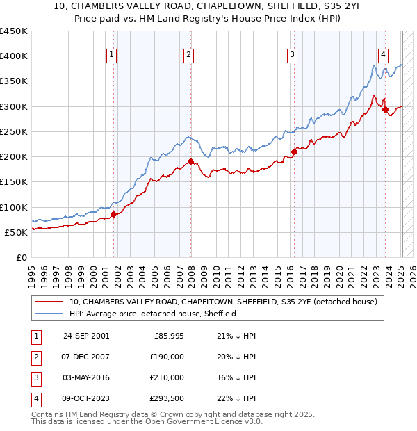 10, CHAMBERS VALLEY ROAD, CHAPELTOWN, SHEFFIELD, S35 2YF: Price paid vs HM Land Registry's House Price Index