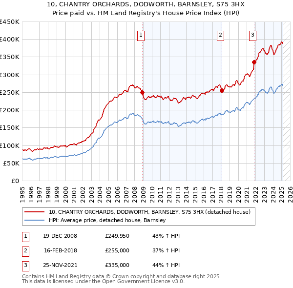 10, CHANTRY ORCHARDS, DODWORTH, BARNSLEY, S75 3HX: Price paid vs HM Land Registry's House Price Index