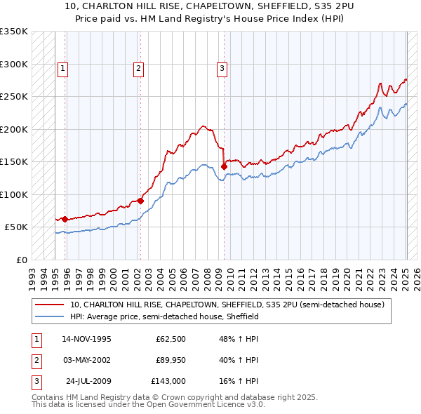 10, CHARLTON HILL RISE, CHAPELTOWN, SHEFFIELD, S35 2PU: Price paid vs HM Land Registry's House Price Index
