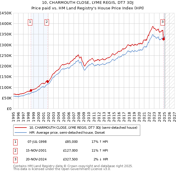 10, CHARMOUTH CLOSE, LYME REGIS, DT7 3DJ: Price paid vs HM Land Registry's House Price Index