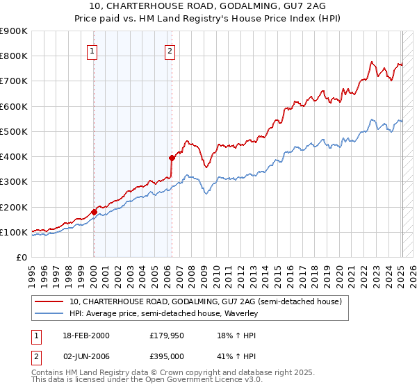 10, CHARTERHOUSE ROAD, GODALMING, GU7 2AG: Price paid vs HM Land Registry's House Price Index