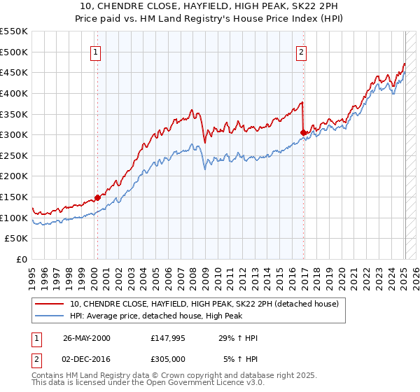 10, CHENDRE CLOSE, HAYFIELD, HIGH PEAK, SK22 2PH: Price paid vs HM Land Registry's House Price Index