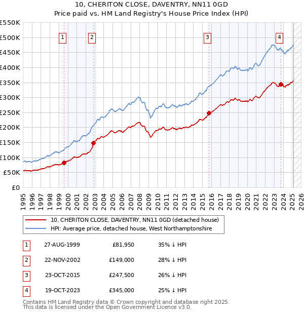 10, CHERITON CLOSE, DAVENTRY, NN11 0GD: Price paid vs HM Land Registry's House Price Index