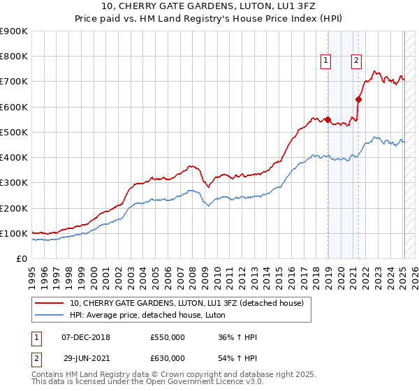 10, CHERRY GATE GARDENS, LUTON, LU1 3FZ: Price paid vs HM Land Registry's House Price Index