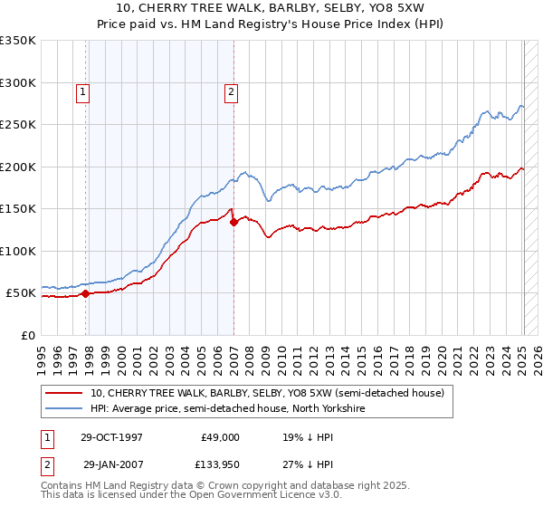 10, CHERRY TREE WALK, BARLBY, SELBY, YO8 5XW: Price paid vs HM Land Registry's House Price Index