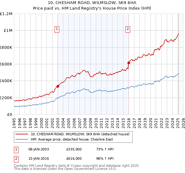 10, CHESHAM ROAD, WILMSLOW, SK9 6HA: Price paid vs HM Land Registry's House Price Index