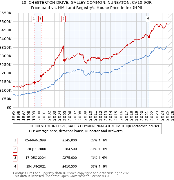 10, CHESTERTON DRIVE, GALLEY COMMON, NUNEATON, CV10 9QR: Price paid vs HM Land Registry's House Price Index